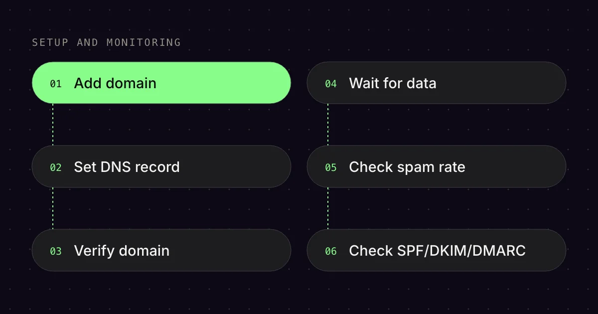 Diagram: setting up Google Postmaster Tools step by step, up to checking spam rate and authentication