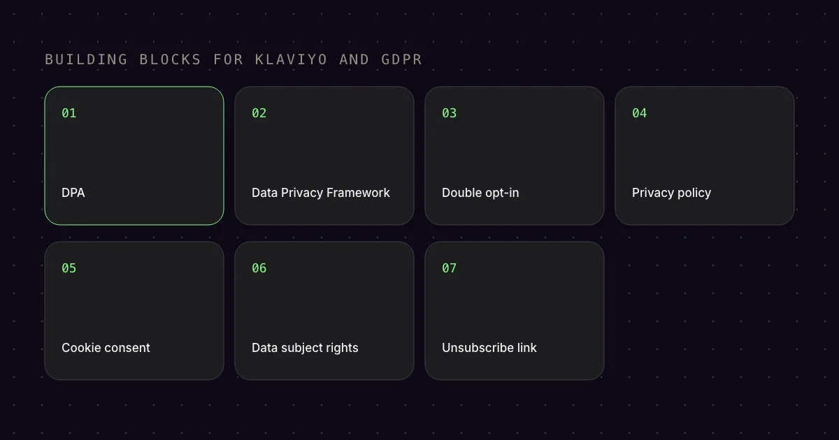 Diagram: seven building blocks for Klaviyo and GDPR, from DPA and Data Privacy Framework to the unsubscribe link