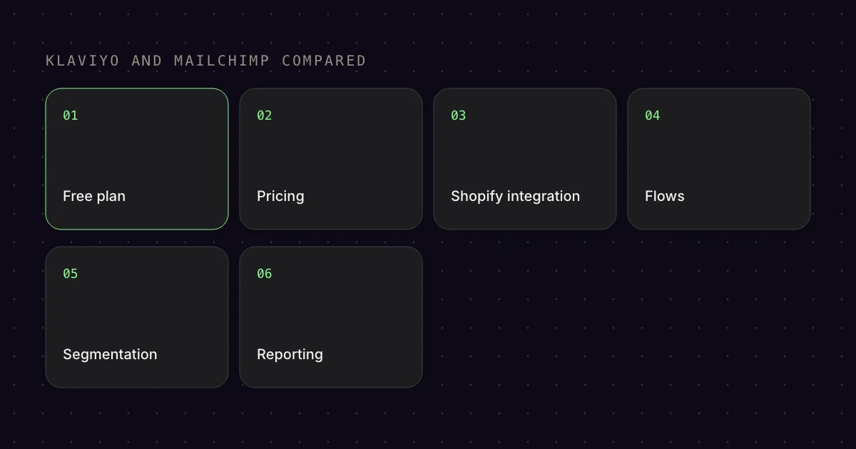 Diagram: Klaviyo and Mailchimp compared by free plan, pricing, Shopify integration, flows, segmentation and reporting