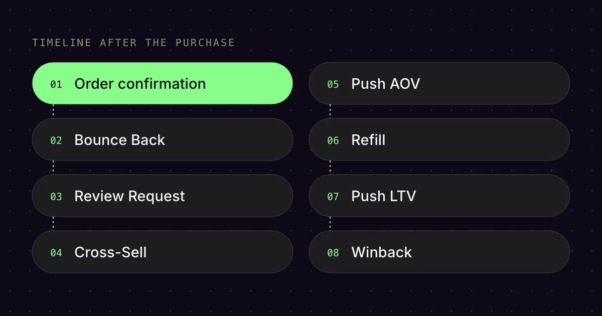 Diagram: eight Post Purchase Flows as a timeline from the order confirmation to the winback