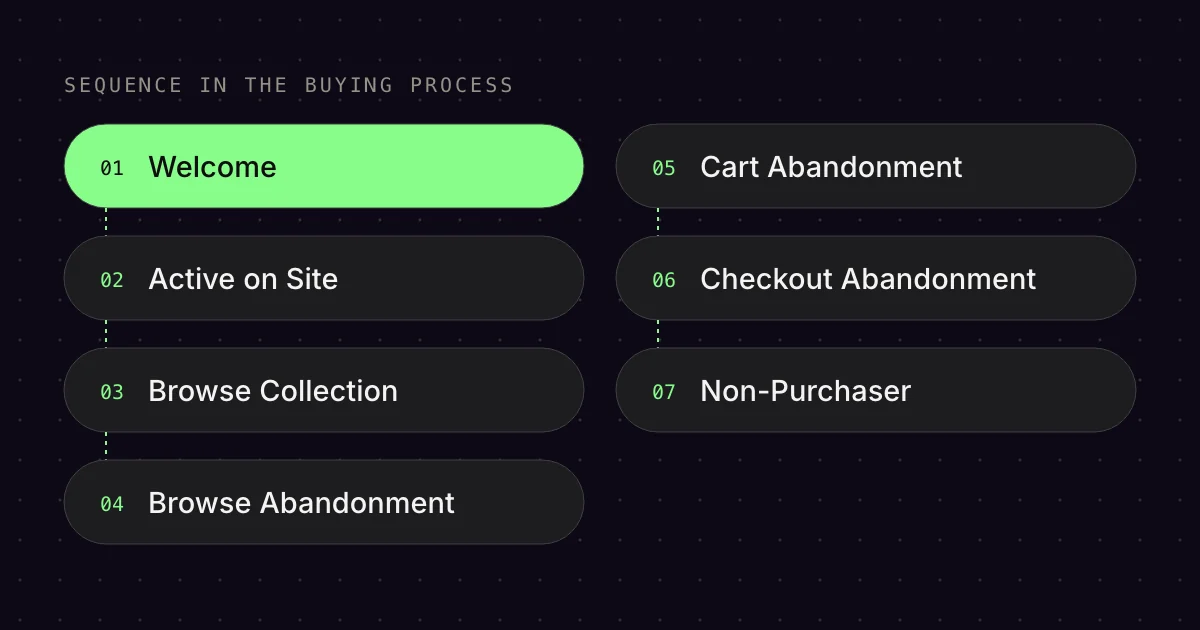 Diagram: seven Pre Purchase Flows as a chain from the newsletter sign-up to the abandoned checkout